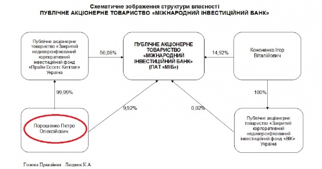 Банк Порошенко демонстрирует чудеса роста