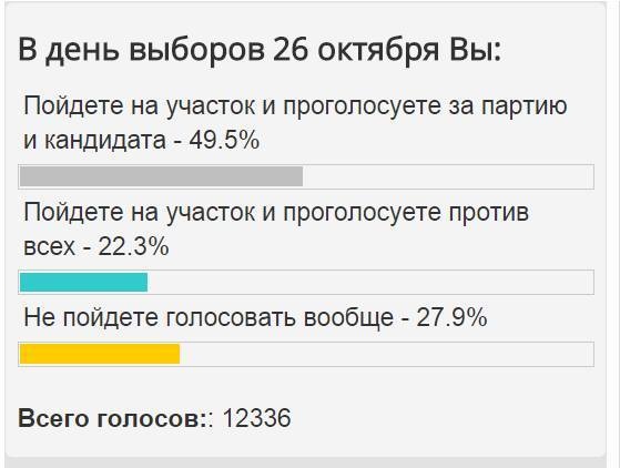 72% избирателей намерены голосовать на выборах 26 октября (опрос KиевВласти)