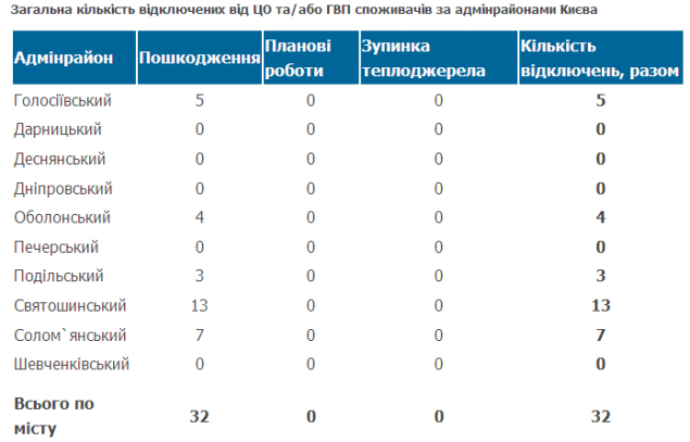 В Киеве без горячей воды сидят 32 дома