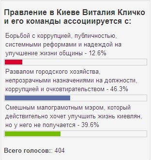 Виталия Кличко признали вредителем и очковтирателем (опрос “КиевВласть”)