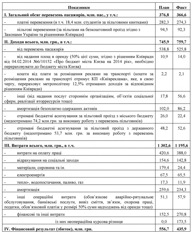 Киевское метро наработало на 436 млн грн убытков