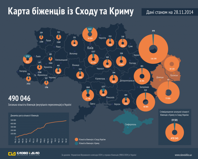 В Киеве живут 43 тыс беженцев