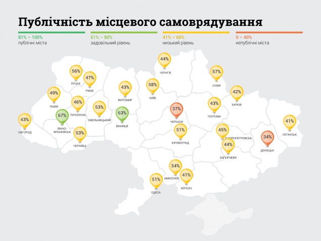 Местные власти Киева признаны одними из самых публичных