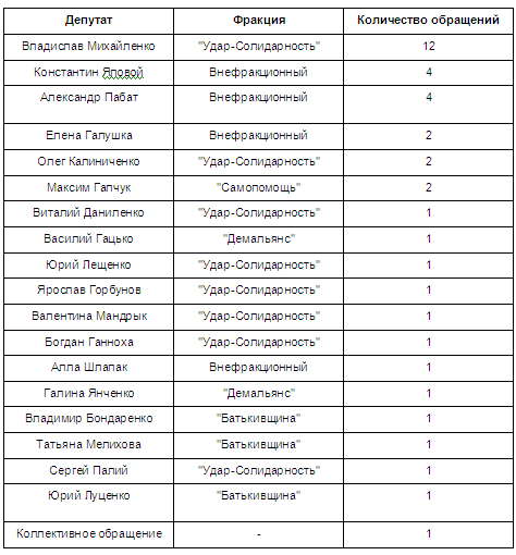 Планы на новый бюджетный год. Рейтинг депутатов Киевсовета (24-28 ноября + итоги месяца)