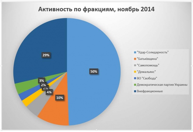 Планы на новый бюджетный год. Рейтинг депутатов Киевсовета (24-28 ноября + итоги месяца)