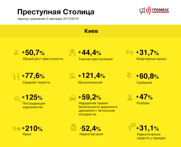 Киев стал самым криминальным городом Украины (инфографика)