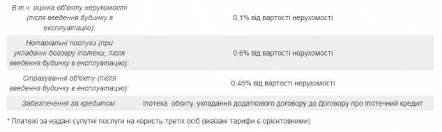 Количество желающих взять ипотеку в Киеве увеличивается