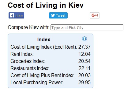 Самым дорогим городом Украины оказался не Киев
