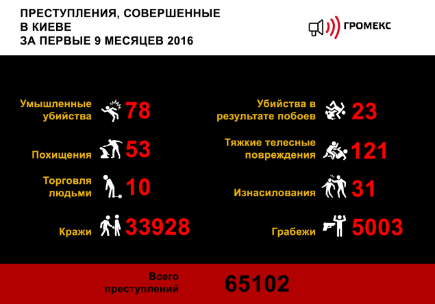 Киев стал самым криминальным городом Украины (инфографика)