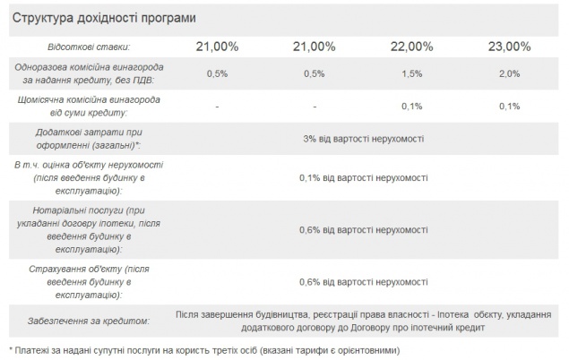 Количество желающих взять ипотеку в Киеве увеличивается