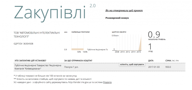 “Киевводоканал” заплатит фирме-новичку около миллиона гривен за услуги зоны таможенного контроля