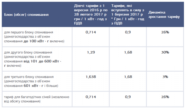 С 1 марта киевляне будут больше платить за электричество