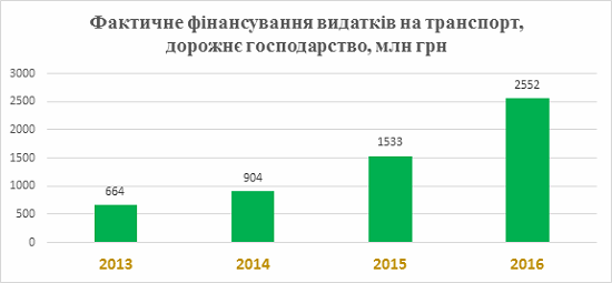 “Публичный аудит”: Мэр Киева должен разобраться, куда уходят деньги на ремонт мостов