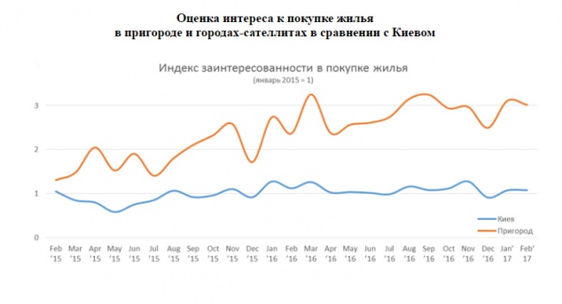 Спрос на недвижимость: столичный пригород демонстрирует стабильный рост