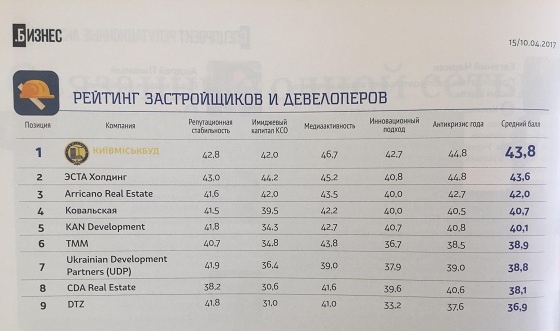 “Киевгорстрой” в третий раз подряд подтвердил корпоративную репутацию компании