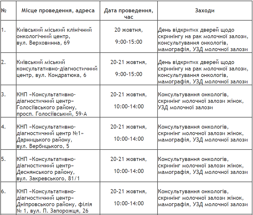 В столице два дня будут проводить бесплатные обследования на рак молочной железы (график, адреса)