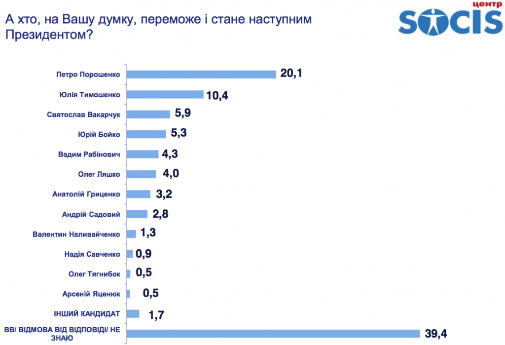 Святослав Вакарчук занял второе место в рейтинге кандидатов в Президенты, - результаты соцопроса