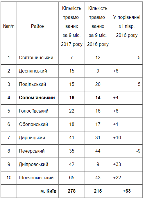 На производствах столицы работники стали травмироваться почти на треть чаще