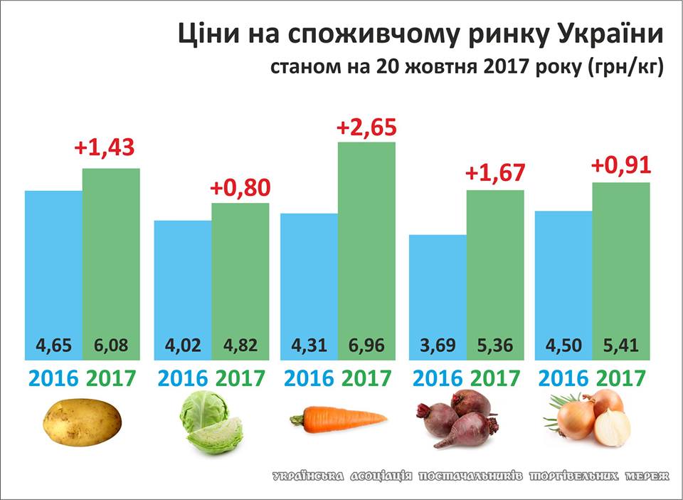 В грудні-січні овочі здорожчають