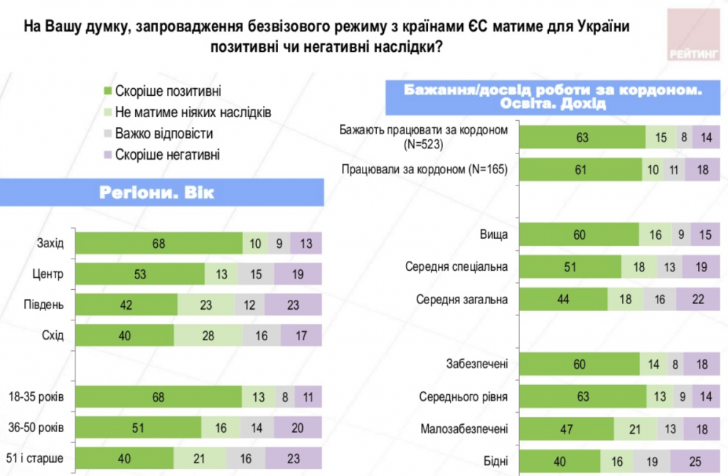 Все больше украинцев хотят переехать за границу, - результаты соцопроса