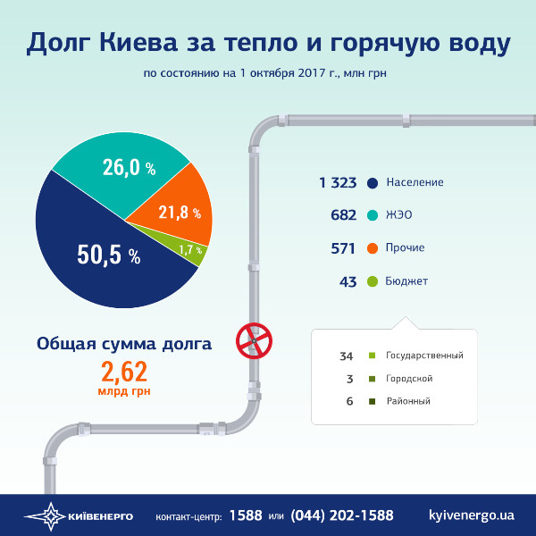 Долг Киева за тепло составляет 2,6 млрд грн – “Киевэнерго”