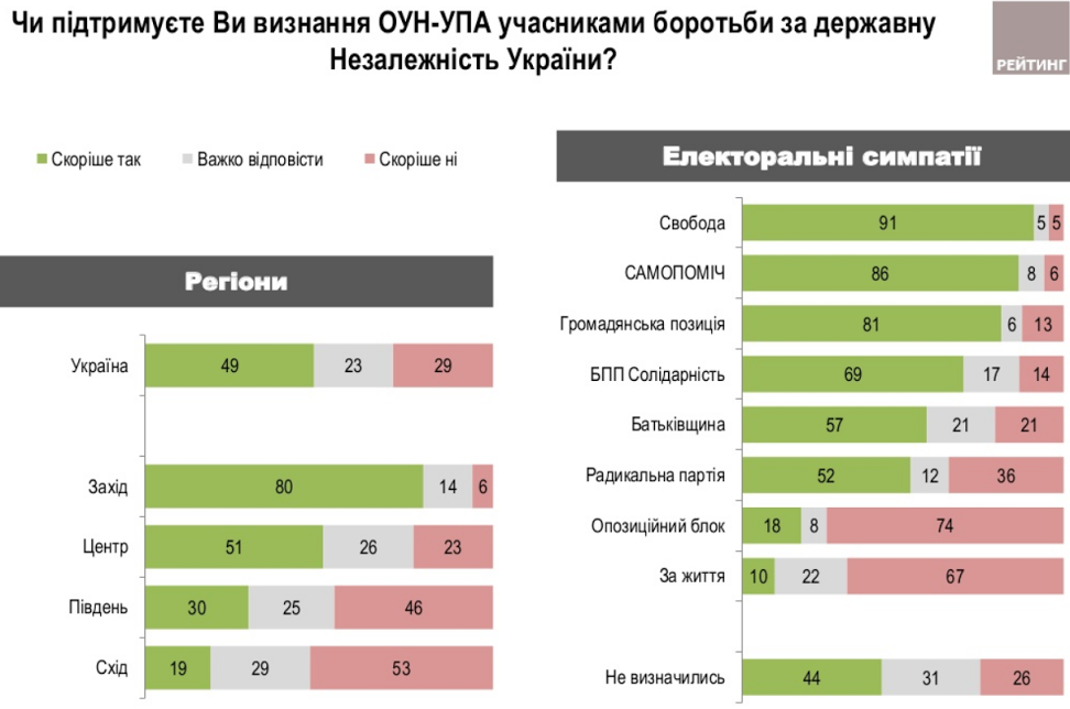 Больше половины украинцев готовы защищать родину, - соцопрос