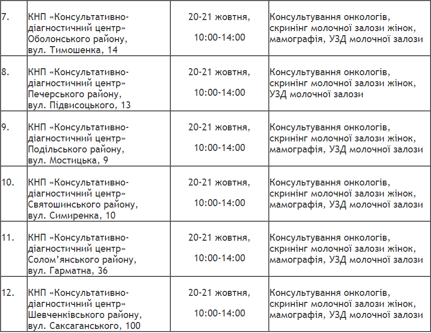 В столице два дня будут проводить бесплатные обследования на рак молочной железы (график, адреса)