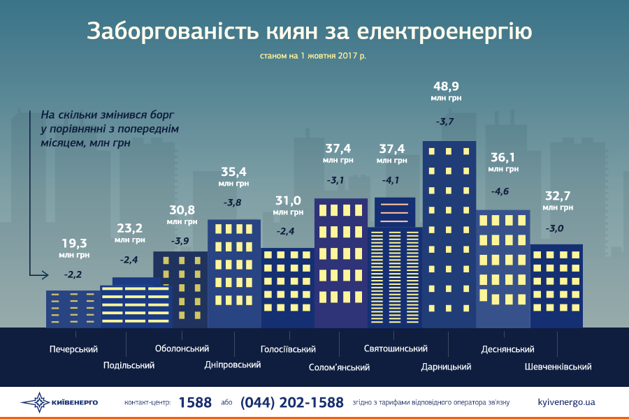 “Киевэнерго“ грозится оставить ”Киевводоканал” без света из-за долгов