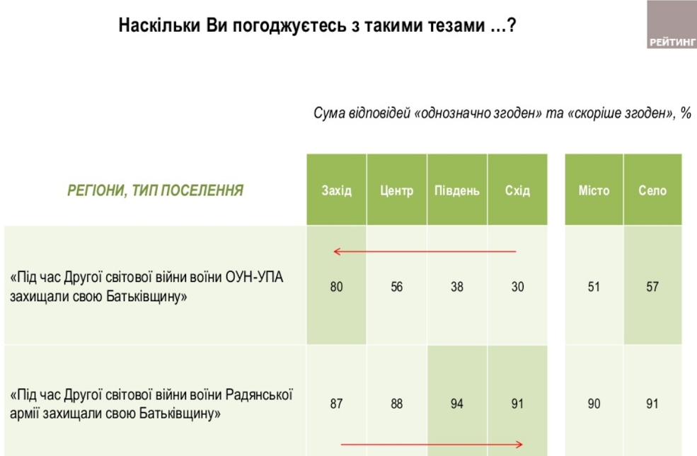 Больше половины украинцев готовы защищать родину, - соцопрос