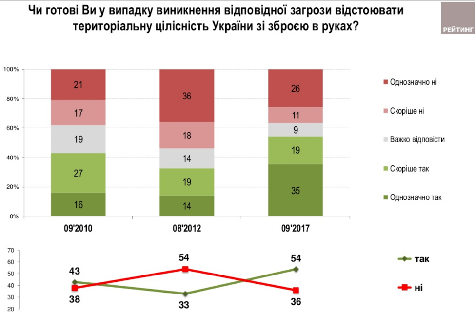 Больше половины украинцев готовы защищать родину, - соцопрос