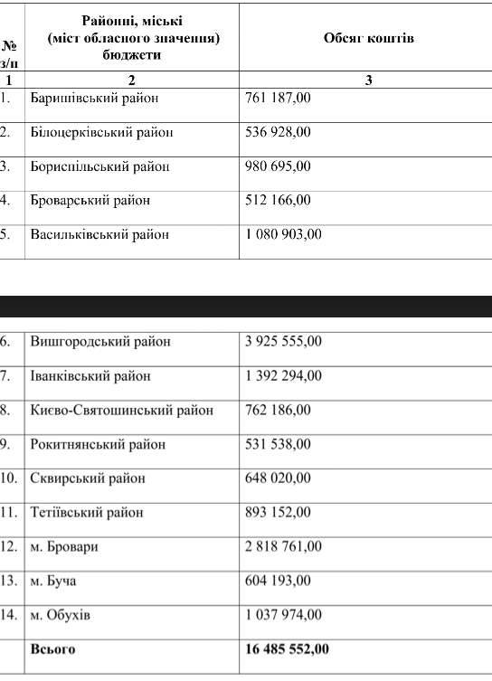 Киевская область получила свыше 16 млн гривен на квартиры семьям погибших ветеранов АТО