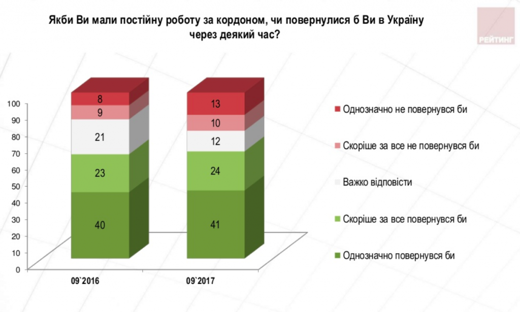 Все больше украинцев хотят переехать за границу, - результаты соцопроса