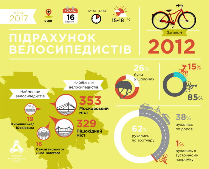 Число велосипедистов в Киеве снизилось почти на треть (инфографика)