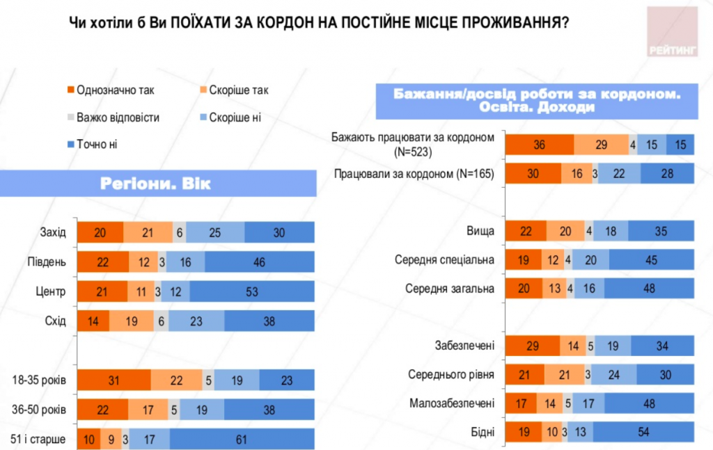 Все больше украинцев хотят переехать за границу, - результаты соцопроса