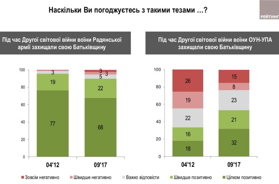 Больше половины украинцев готовы защищать родину, - соцопрос