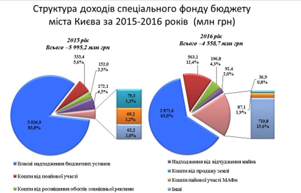 Киев хотят лишить миллиарда гривен в 2018 году