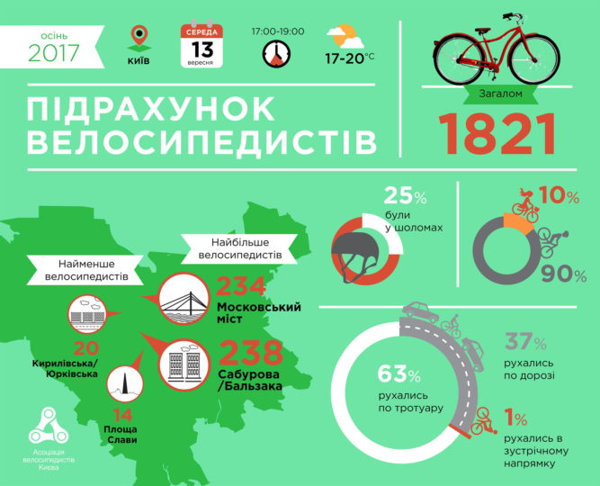 Число велосипедистов в Киеве снизилось почти на треть (инфографика)