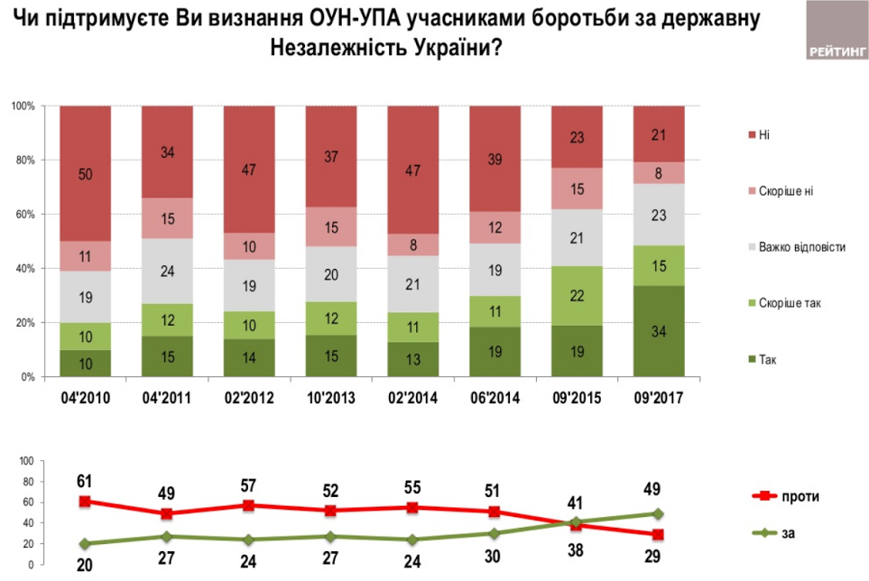 Больше половины украинцев готовы защищать родину, - соцопрос