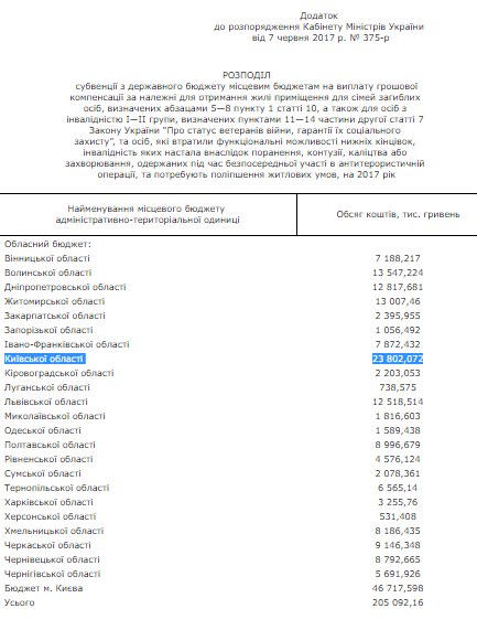 Киевская область получила свыше 16 млн гривен на квартиры семьям погибших ветеранов АТО