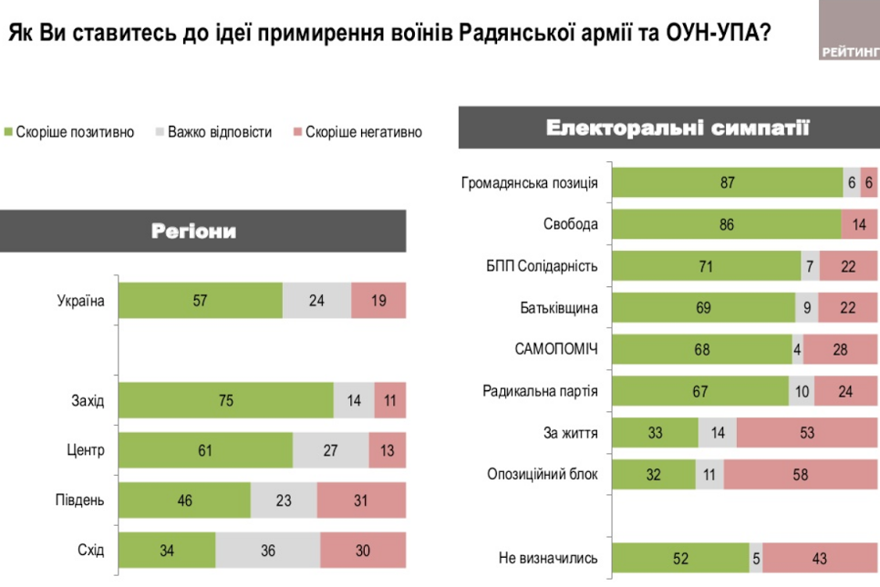 Больше половины украинцев готовы защищать родину, - соцопрос