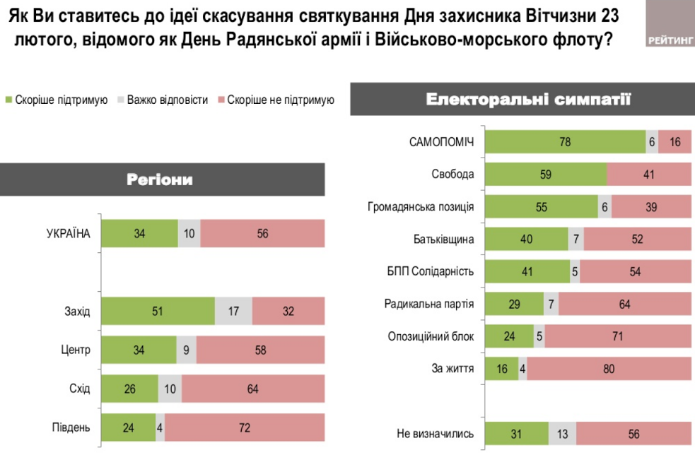 Больше половины украинцев готовы защищать родину, - соцопрос