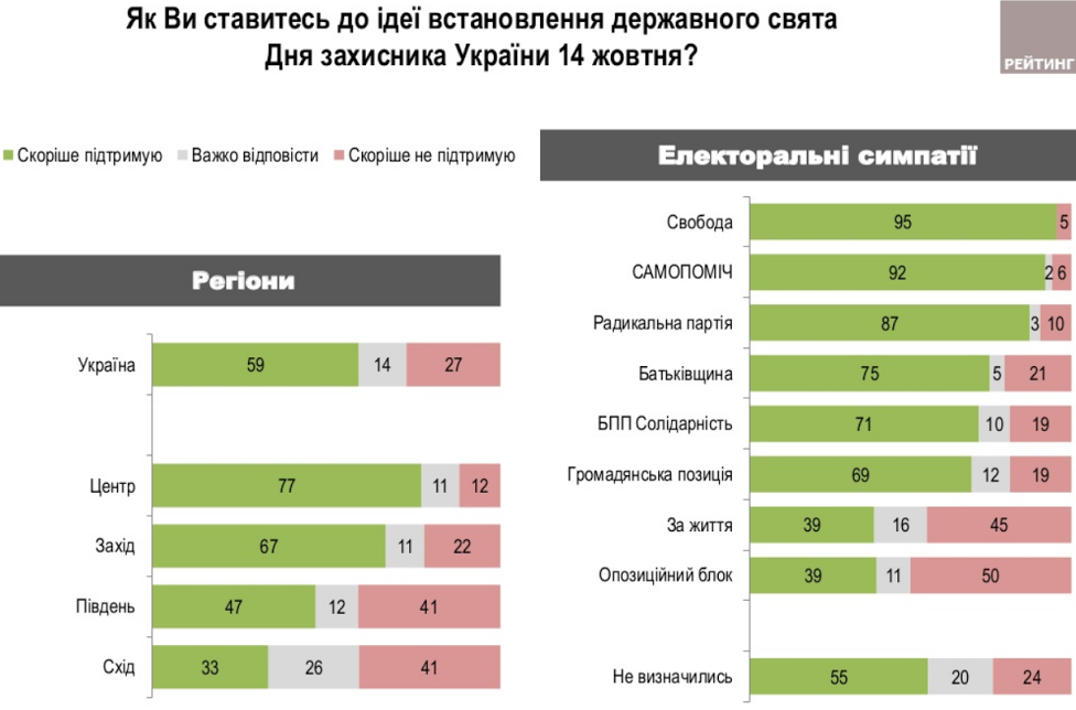 Больше половины украинцев готовы защищать родину, - соцопрос