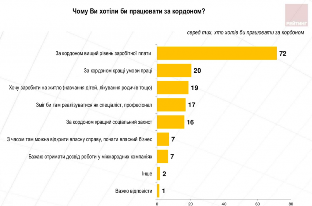 Все больше украинцев хотят переехать за границу, - результаты соцопроса