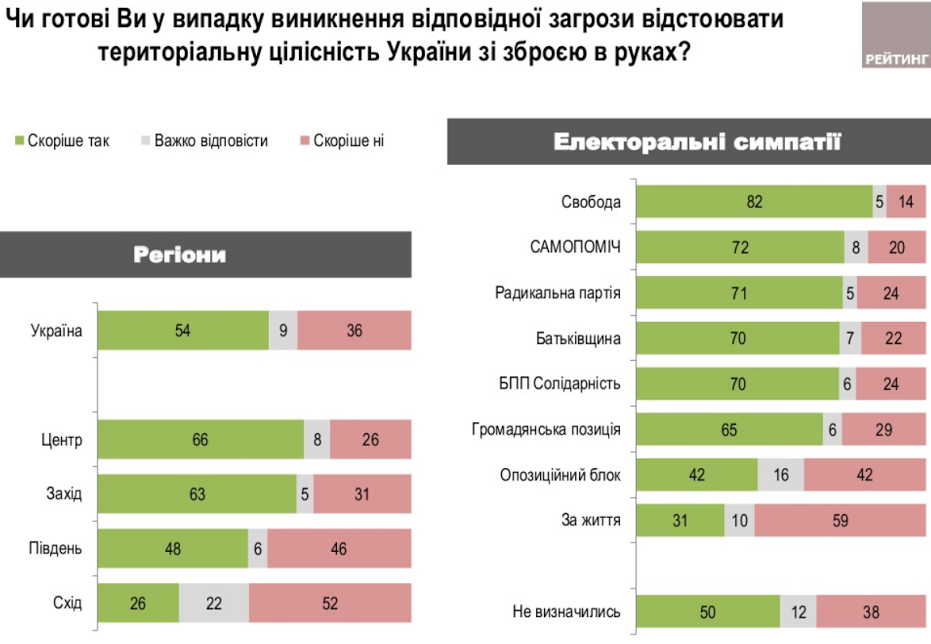 Больше половины украинцев готовы защищать родину, - соцопрос