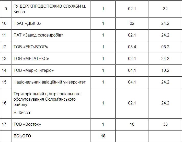 На производствах столицы работники стали травмироваться почти на треть чаще