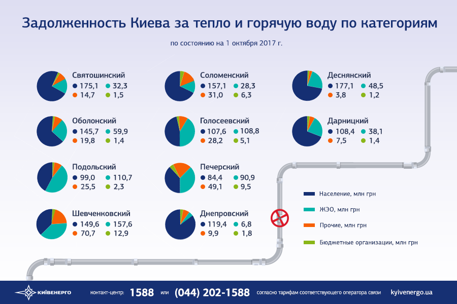 Долг Киева за тепло составляет 2,6 млрд грн – “Киевэнерго”