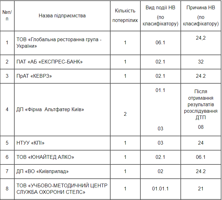 На производствах столицы работники стали травмироваться почти на треть чаще