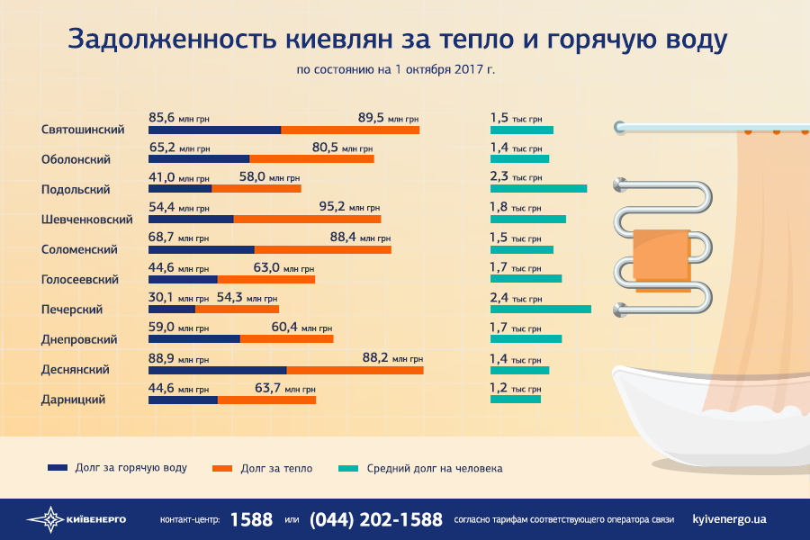 Долг Киева за тепло составляет 2,6 млрд грн – “Киевэнерго”