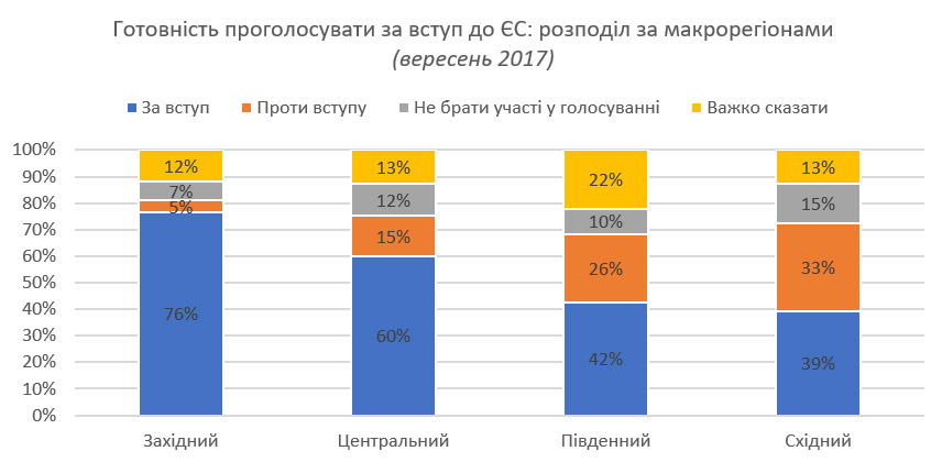 Больше половины украинцев поддерживают присоединение к ЕС, - результаты соцопроса