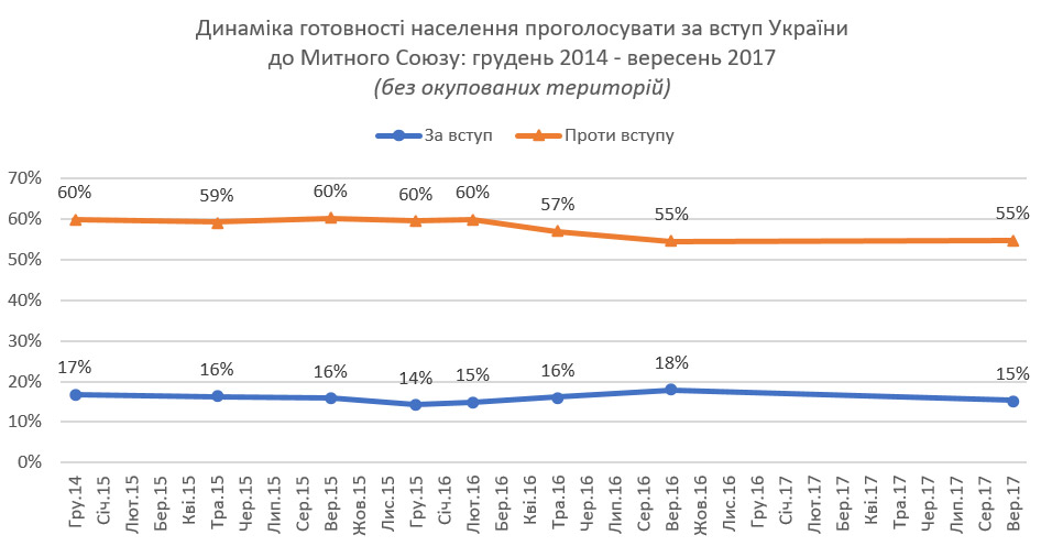 Больше половины украинцев поддерживают присоединение к ЕС, - результаты соцопроса